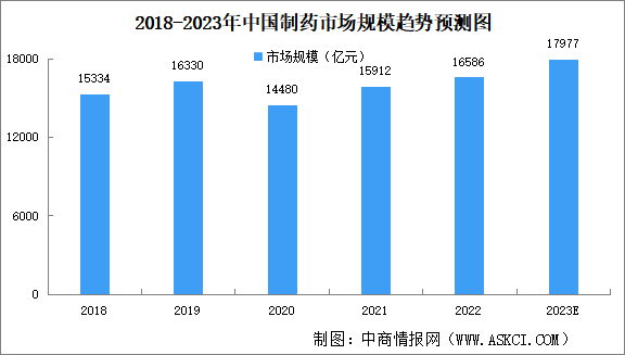 2023年中國(guó)制藥市場(chǎng)規(guī)模及細(xì)分市場(chǎng)規(guī)模預(yù)測(cè)分析（圖）