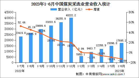 2023年1-6月全国煤炭采选业经营情况：利润总额同比下降23.3%（图）