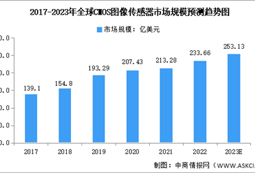 2023年全球CMOS图像传感器市场规模及应用领域分布预测分析（图）