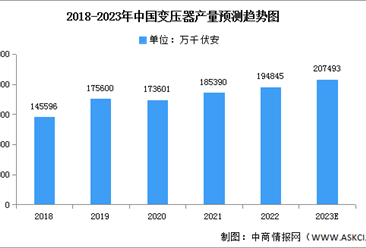 2023年中国变压器产量及重点企业预测分析（图）
