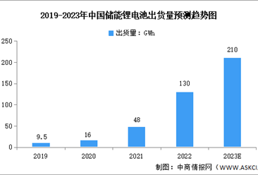 2023年中国储能锂电池出货量及竞争格局预测分析（图）