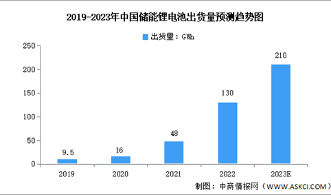 2023年中国储能锂电池出货量及竞争格局预测分析（图）