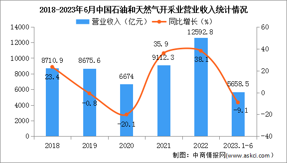 2023年1-6月中国石油和天然气开采业经营情况：利润总额同比下降6%（图）