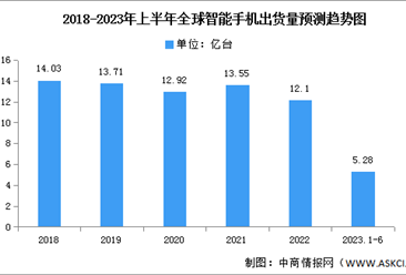 2023年第二季度全球智能手机竞争格局分析：三星稳居榜首（图）