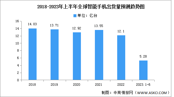 2023年第二季度全球智能手机竞争格局分析：三星稳居榜首（图）