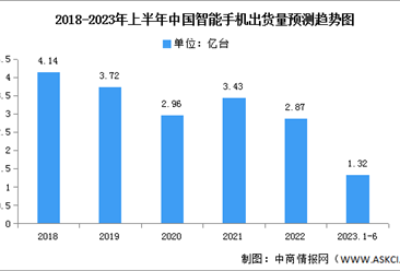 2023年上半年中国智能手机出货量及竞争格局分析（图）