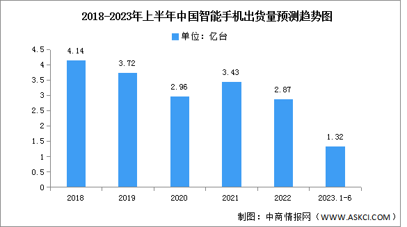 2023年上半年中国智能手机出货量及竞争格局分析（图）