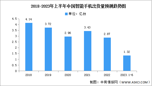 2023年上半年中國智能手機出貨量及競爭格局分析（圖）