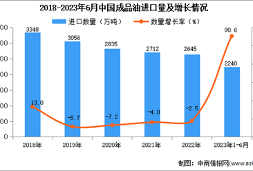 2023年1-6月中国成品油进口数据统计分析：进口量增长显著