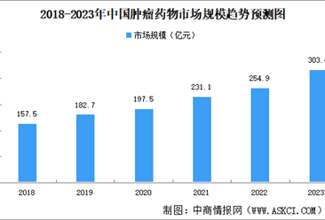 2023年中国肿瘤药物市场规模及市场结构预测分析（图）