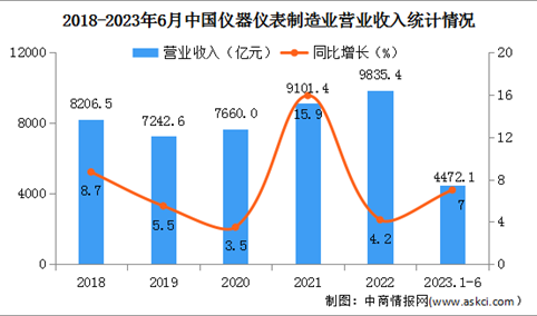 2023年1-6月中国仪器仪表制造业经营情况：利润总额同比增长10.8%（图）