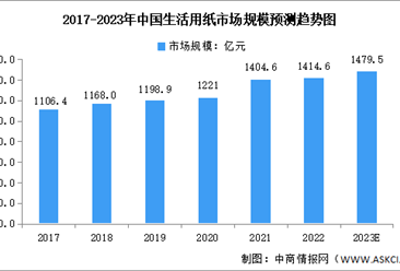 2023年中国生活用纸行业市场规模及类别占比预测分析（图）