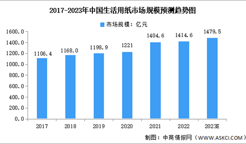 2023年中国生活用纸行业市场规模及类别占比预测分析（图）