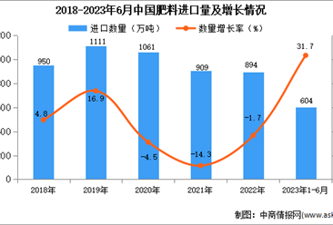2023年1-6月中国肥料进口数据统计分析：进口量同比增长31.7%