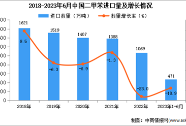 2023年1-6月中國二甲苯進口數據統計分析：進口量471萬噸