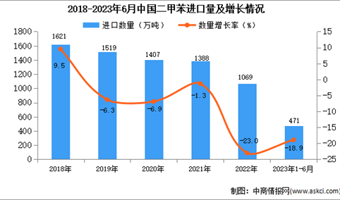 2023年1-6月中国二甲苯进口数据统计分析：进口量471万吨
