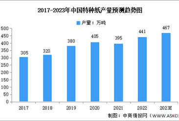 2023年中国特种纸产量及消费量预测分析（图）