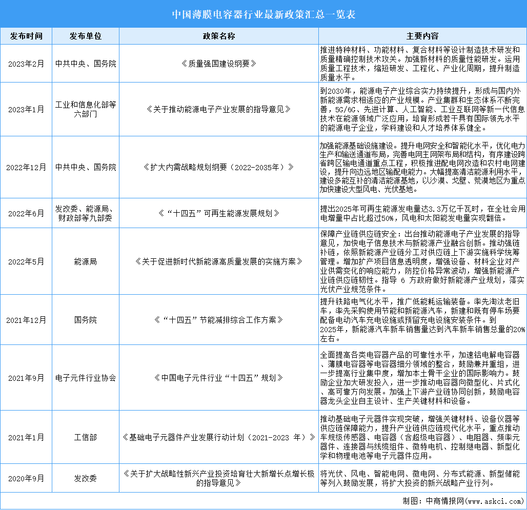 2023年中国薄膜电容器行业最新政策汇总一览（表）