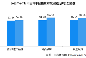 2023年7月中国汽车经销商库存预警指数57.8% 同比上升3.4个百分点（图）