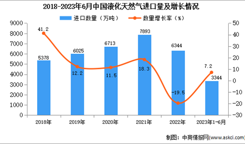 2023年1-6月中国液化天然气进口数据统计分析：进口量小幅增长