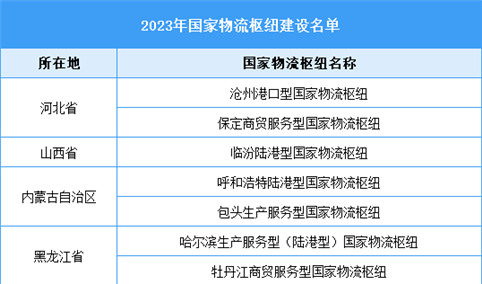 2023年国家物流枢纽建设名单（图）