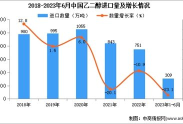 2023年1-6月中国乙二醇进口数据统计分析：进口额同比下降近一半