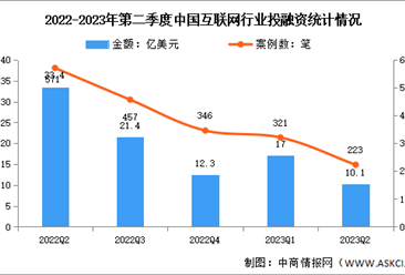 2023年第二季度中国互联网行业投融资分析：投融资表现低迷（图）