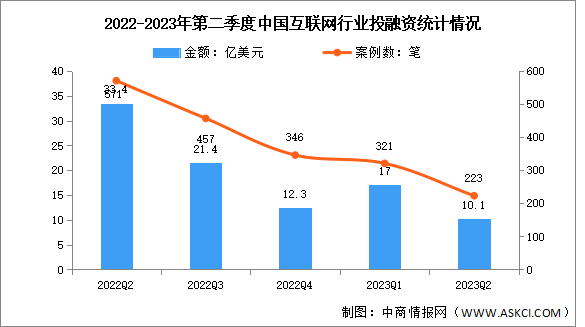2023年第二季度中国互联网行业投融资分析：投融资表现低迷（图）