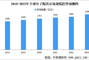 2023年中国电子陶瓷行业发展现状分析：市场规模不断扩大（图）