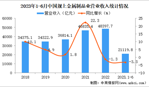 2023年1-6月中国金属制品业经营情况：营收同比下降3.3%
