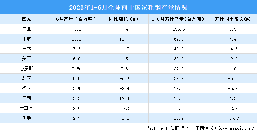 2023年6月全球粗钢产量分析：同比下降0.1%（图）