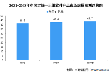 2023年中国IT统一运维软件市场现状及发展趋势预测分析（图）