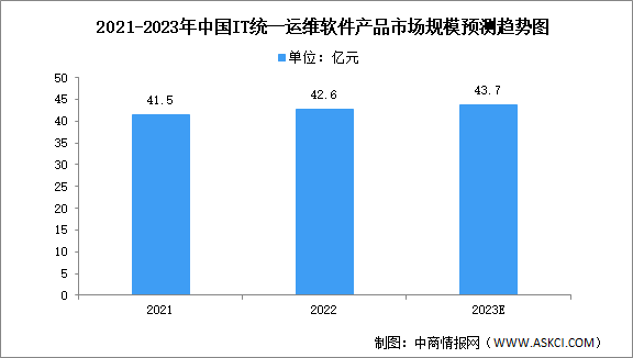 2023年中国IT统一运维软件市场规模及结构预测分析（图）