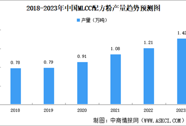 2023年中国MLCC配方粉市场规模及竞争格局预测分析（图）