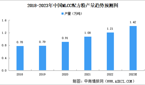 2023年中国MLCC配方粉市场规模及竞争格局预测分析（图）