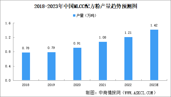 2023年中国MLCC配方粉市场规模及竞争格局预测分析（图）