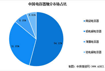 2023年中國薄膜電容器市場現狀及行業發展前景預測分析（圖）
