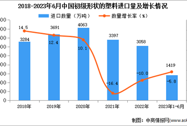2023年1-6月中国初级形状的塑料进口数据统计分析