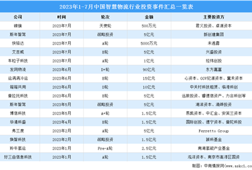 2023年中国智慧物流投融资情况大数据分析（图）