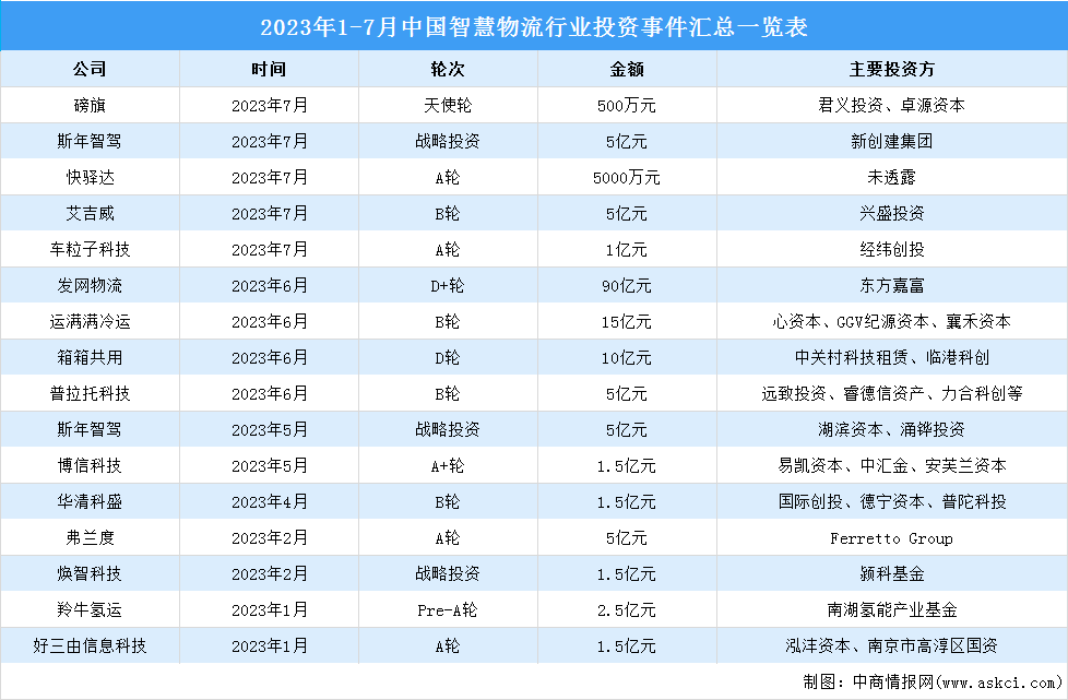 2023年中国智慧物流投融资情况大数据分析（图）