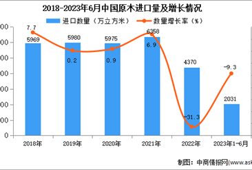 2023年1-6月中国原木进口数据统计分析