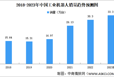 2023年中国工业机器人产量及销量预测分析（图）