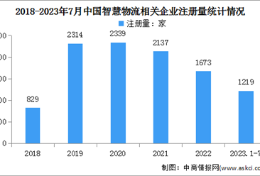 2023年中國智慧物流企業數據分析：新疆企業數量最多（圖）