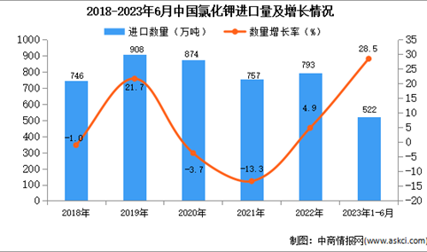 2023年1-6月中国氯化钾进口数据统计分析