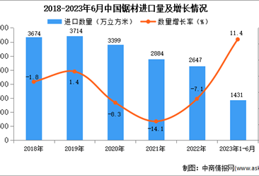 2023年1-6月中国锯材进口数据统计分析：进口额小幅下降