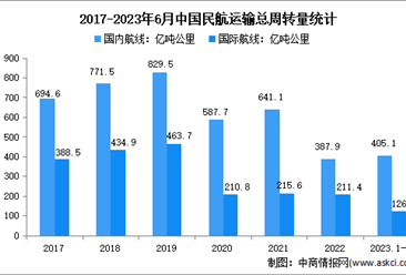 2023年上半年中國民航運輸情況分析：運輸總周轉量完成531.3億噸公里（圖）