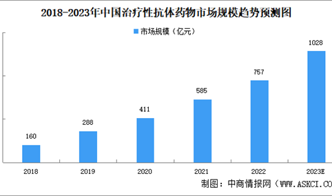 2023年中国治疗性抗体市场规模及市场结构预测分析（图）