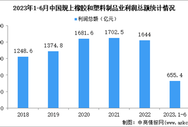 2023年1-6月中国橡胶和塑料制品业经营情况：利润同比增长11%