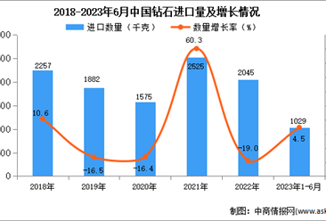 2023年1-6月中国钻石进口数据统计分析：进口量小幅增长