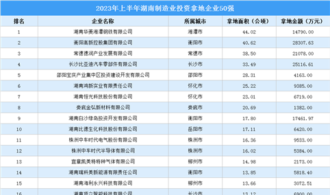 投资企业盘点 | 2023年上半年湖南制造业投资企业50强名单汇总（图）